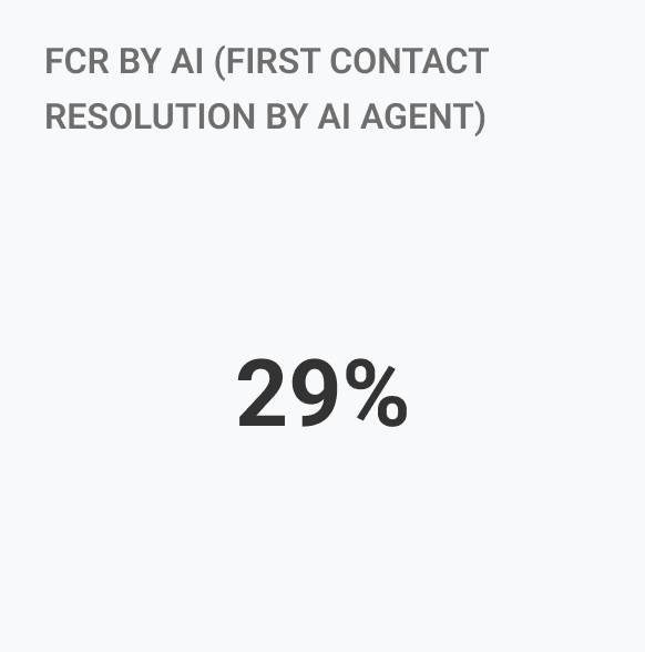 FCR by AI metric card showing 29% first contact resolution rate