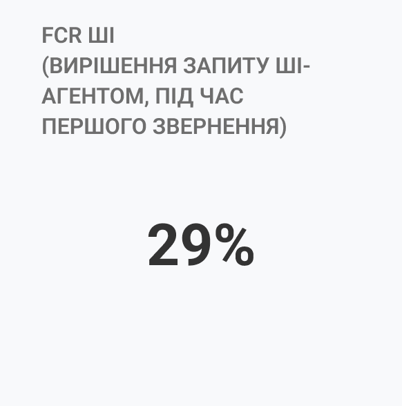 Картка метрики FCR ШІ з показником 29% вирішення при першому зверненні