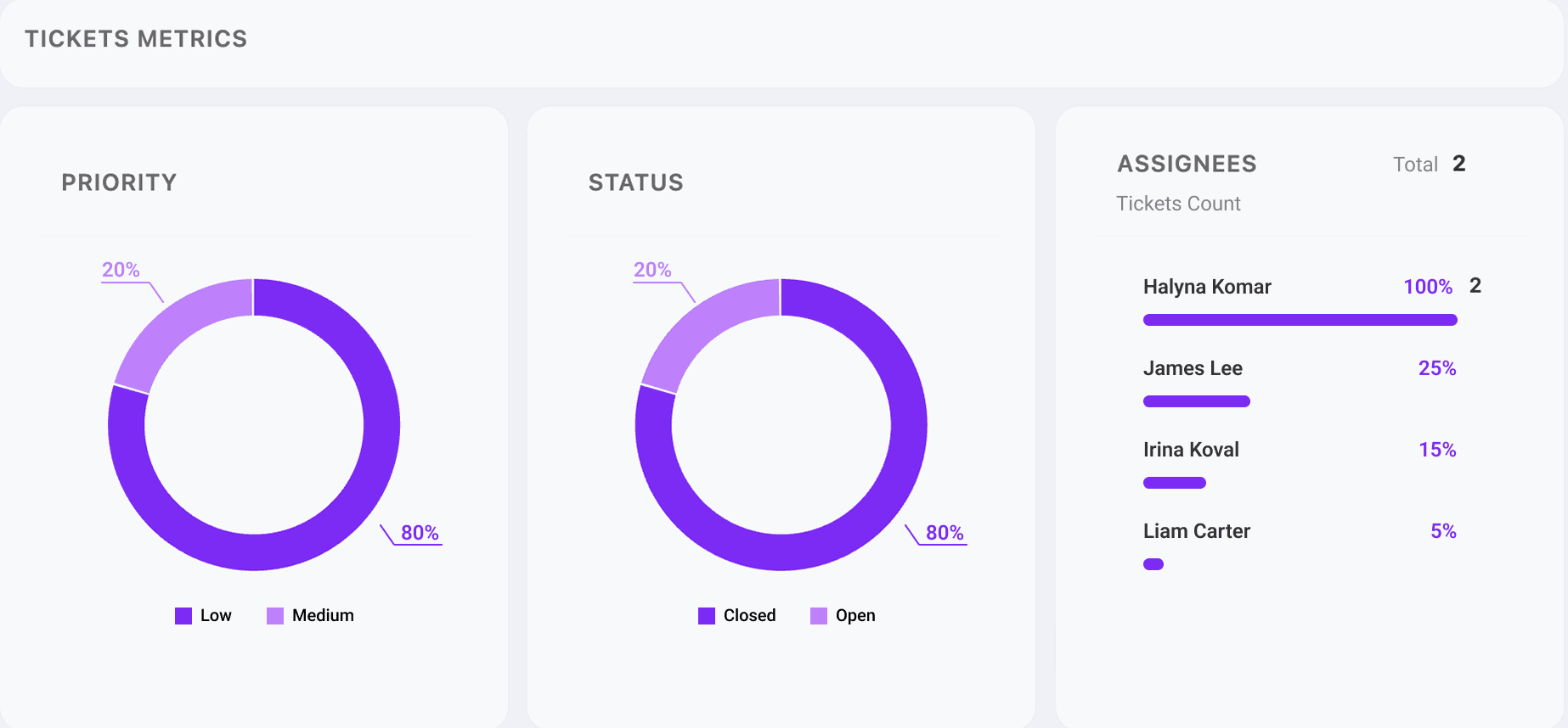 Tickets metrics dashboard showing priority and status charts with assignees