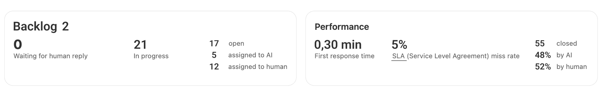 SLA and backlog analytics widget