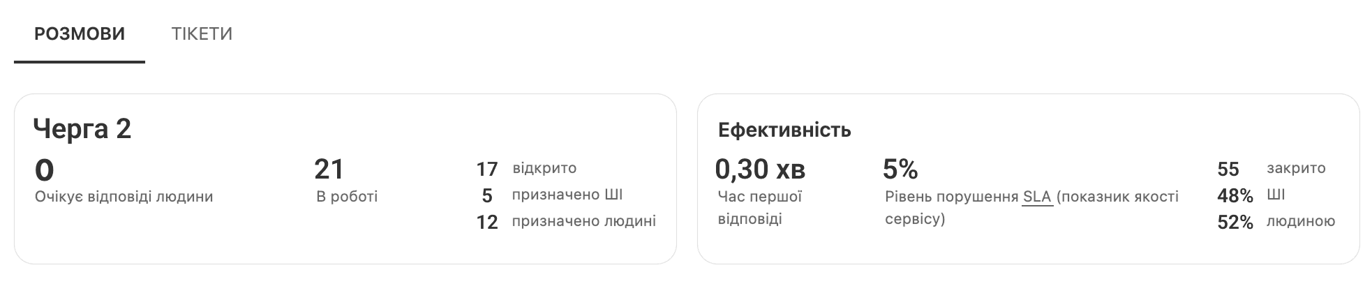 Віджет аналітики SLA та бекологу