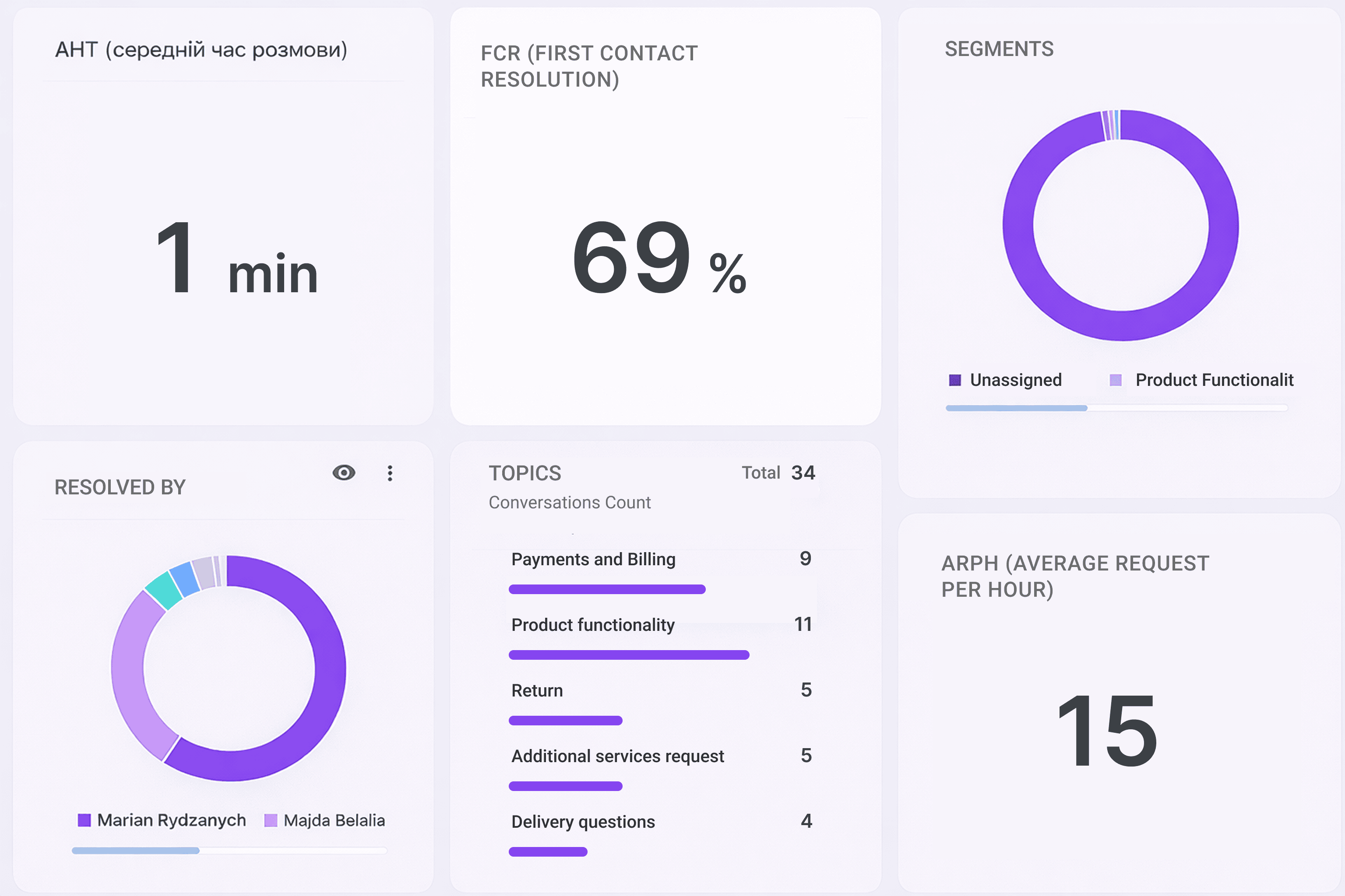 Analytics dashboard showing AHT, FCR, segments and topics metrics