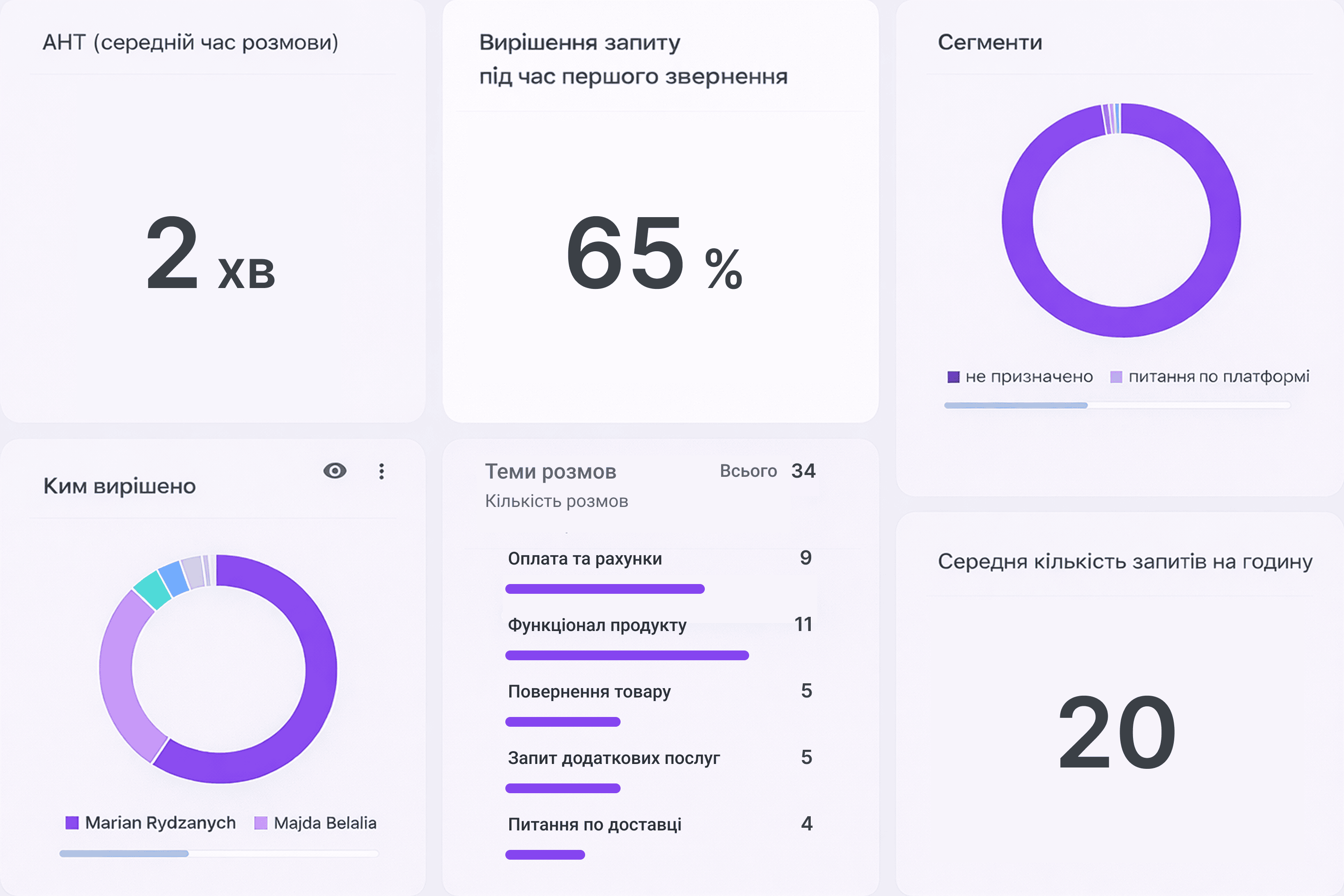 Аналітичний дашборд з показниками AHT, FCR, сегментами та темами розмов
